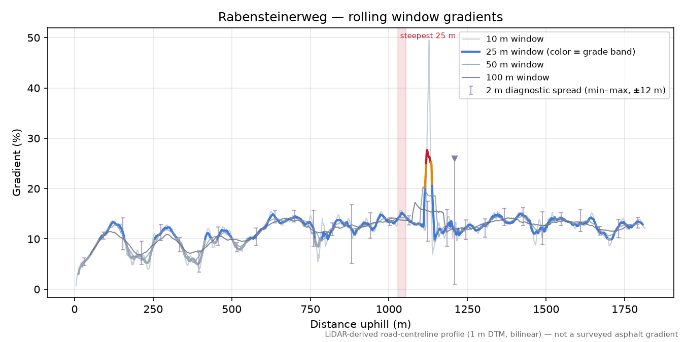 Rabensteinerweg rolling gradient profile