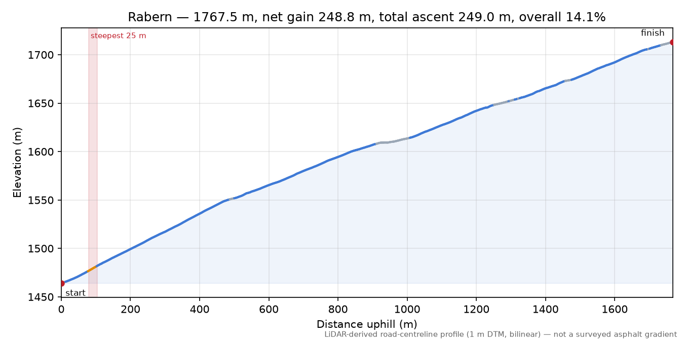 Rabern elevation profile