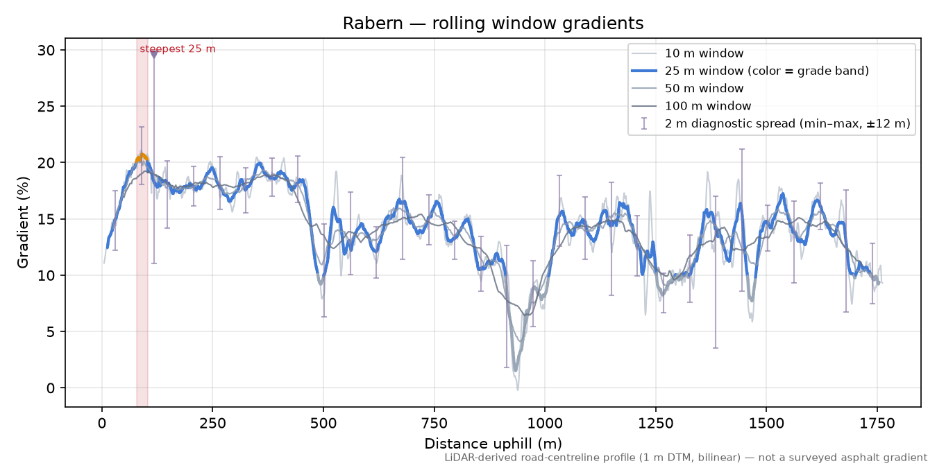 Rabern rolling gradient profile