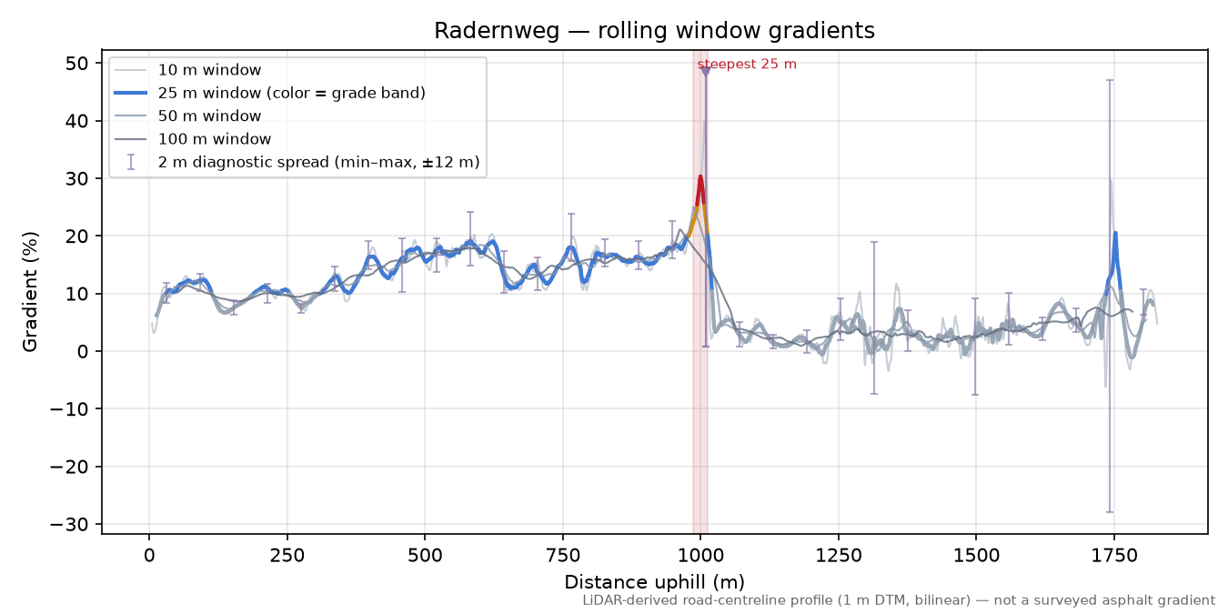 Radernweg rolling gradient profile