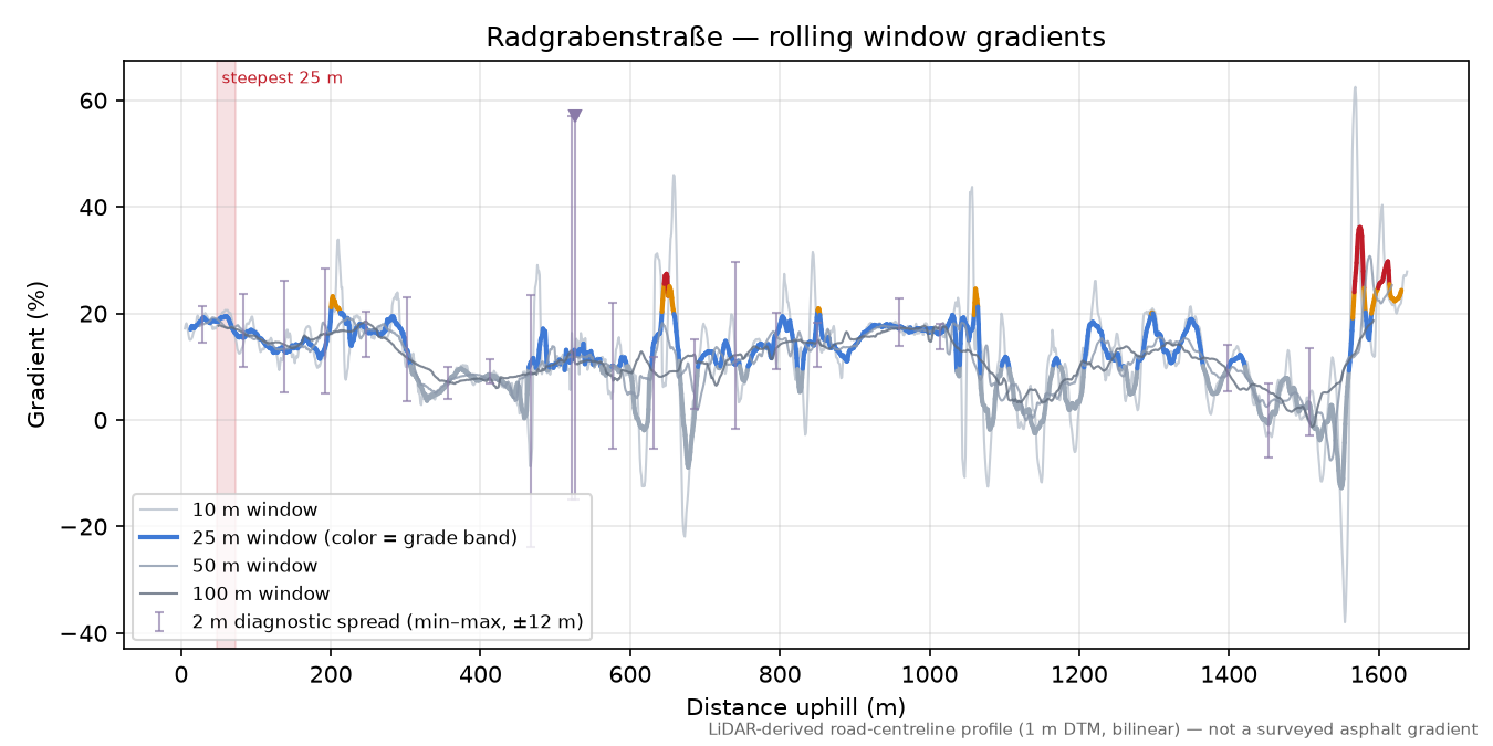 Radgrabenstraße rolling gradient profile