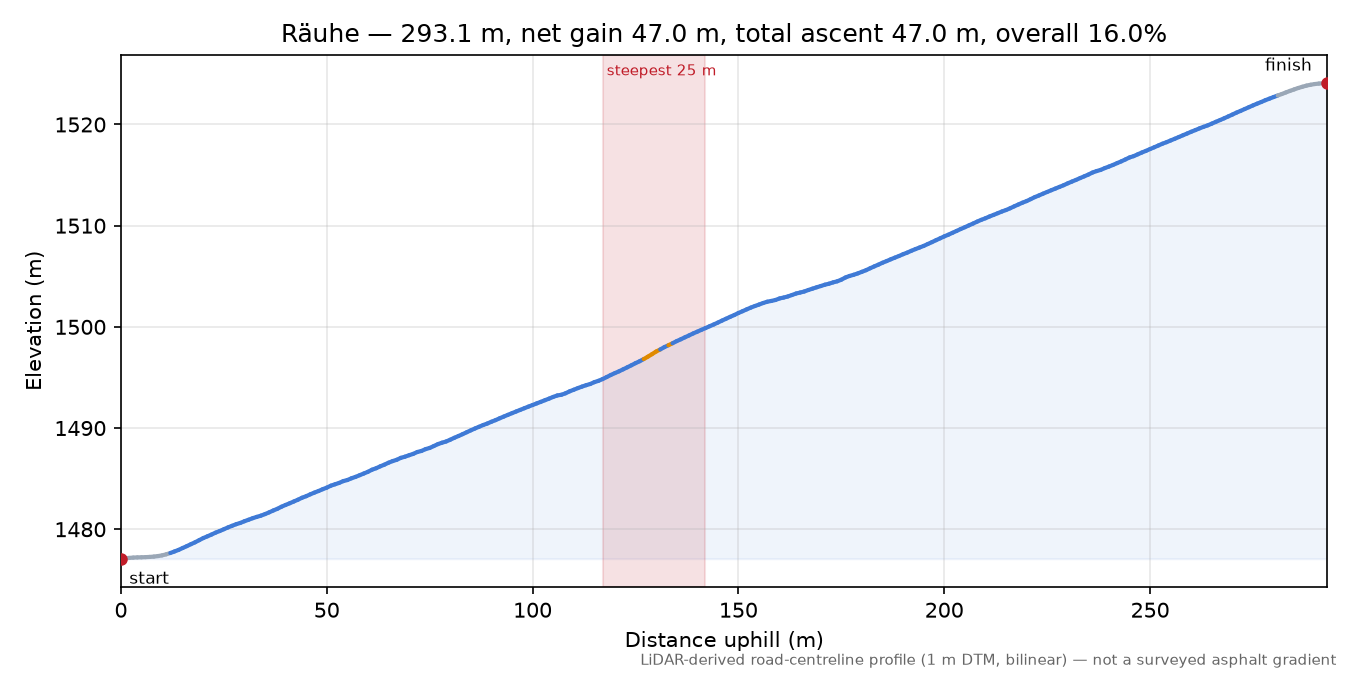 Räuhe elevation profile
