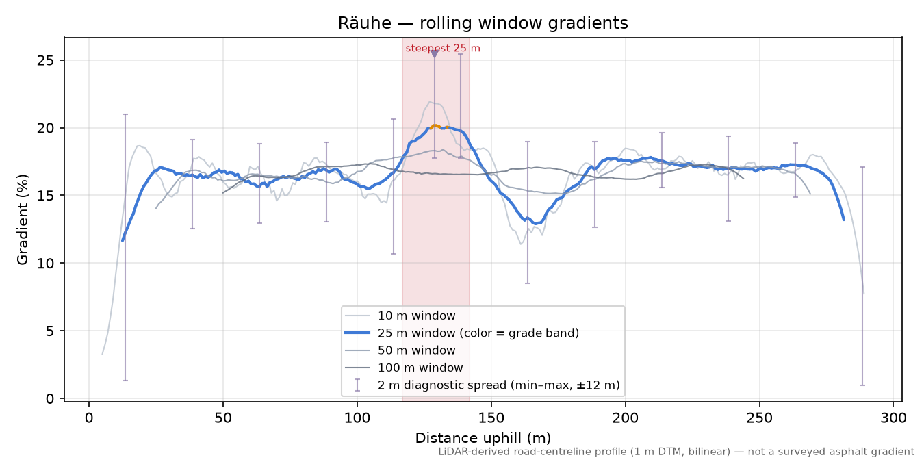 Räuhe rolling gradient profile
