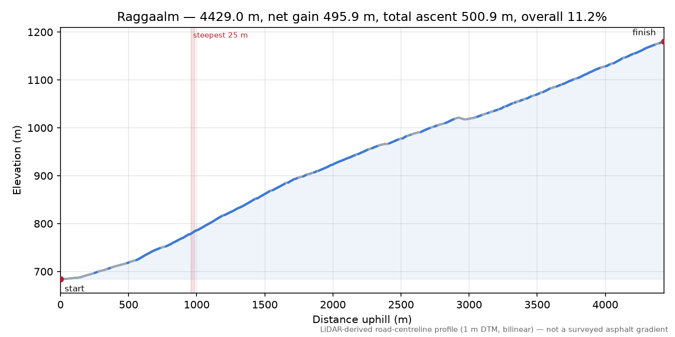 Raggaalm elevation profile