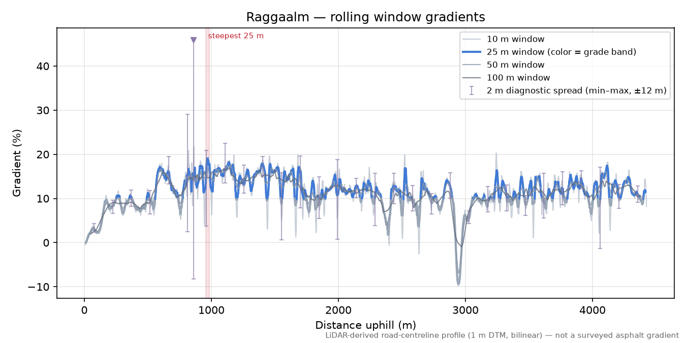 Raggaalm rolling gradient profile
