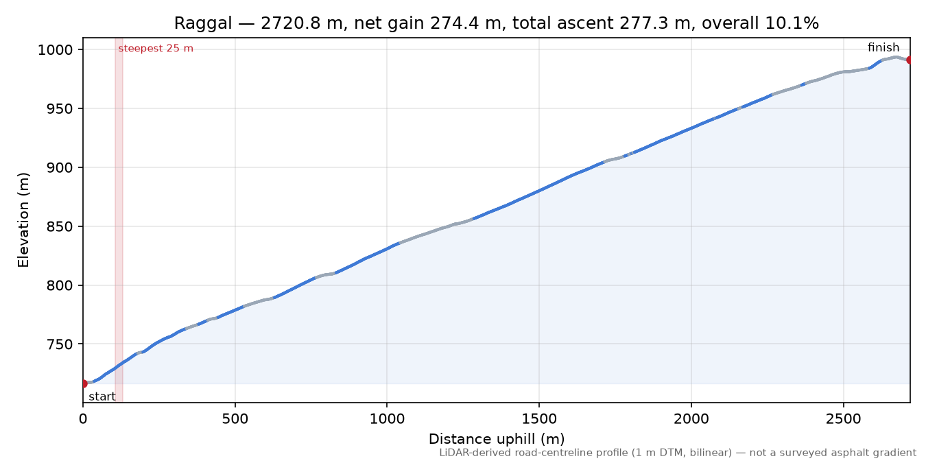 Raggal elevation profile