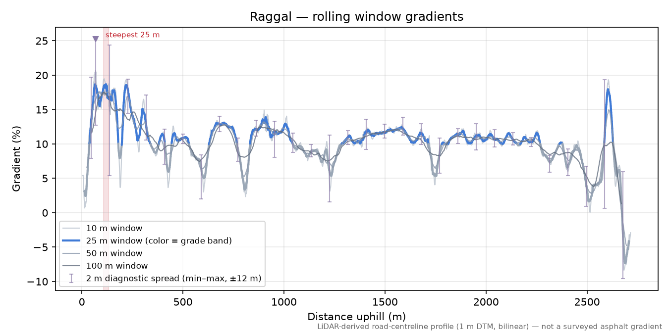 Raggal rolling gradient profile