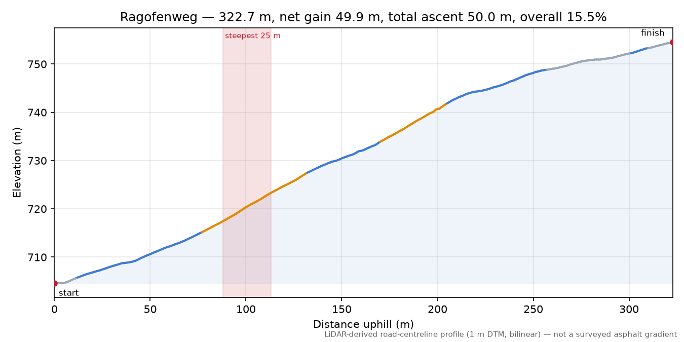 Ragofenweg elevation profile