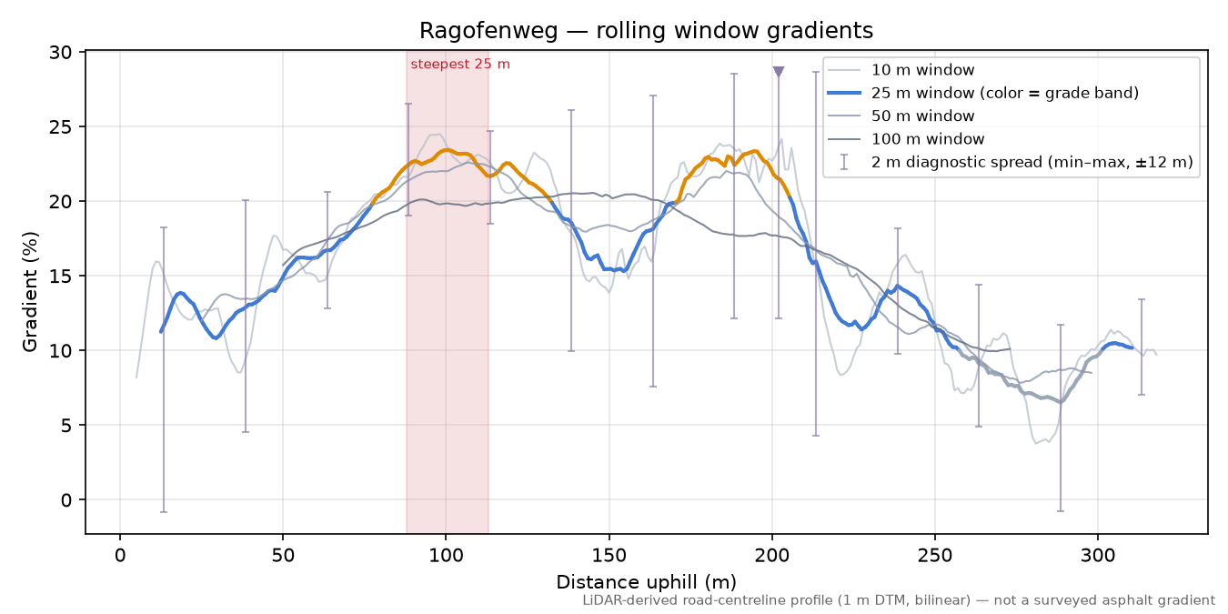Ragofenweg rolling gradient profile