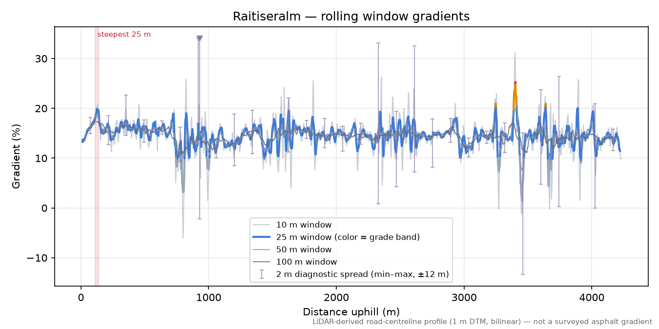 Raitiseralm rolling gradient profile