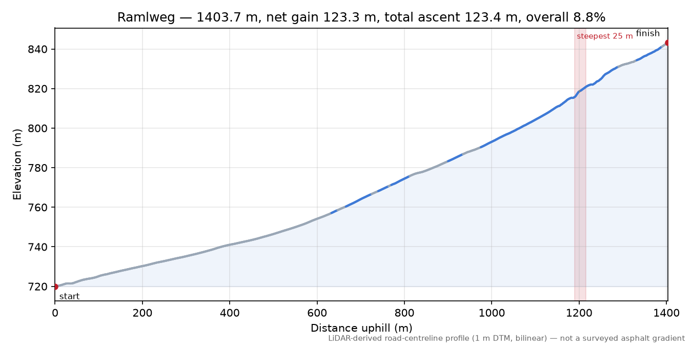 Ramlweg elevation profile