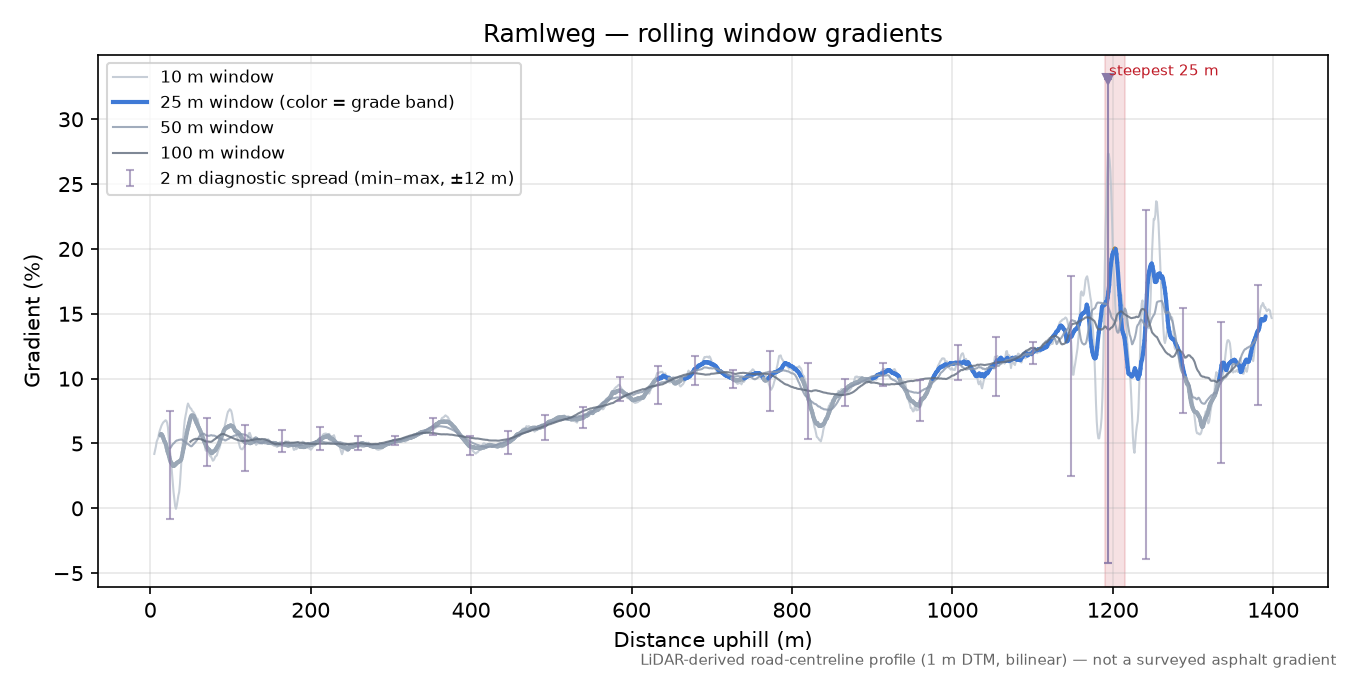 Ramlweg rolling gradient profile