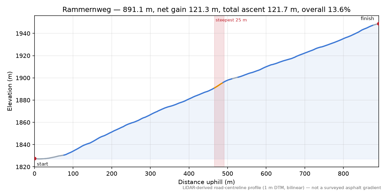 Rammernweg elevation profile