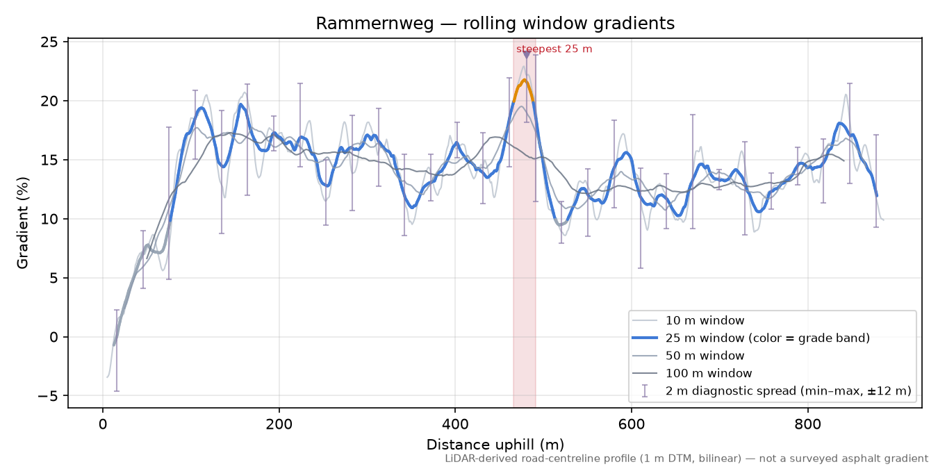 Rammernweg rolling gradient profile