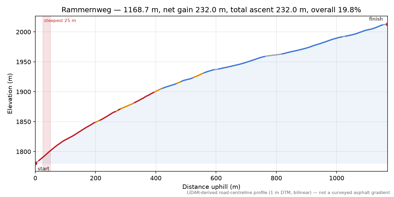 Rammernweg elevation profile