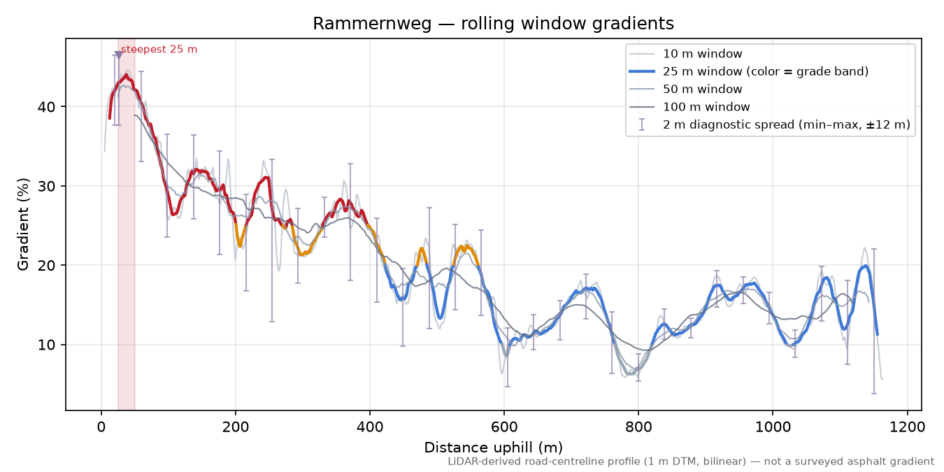 Rammernweg rolling gradient profile