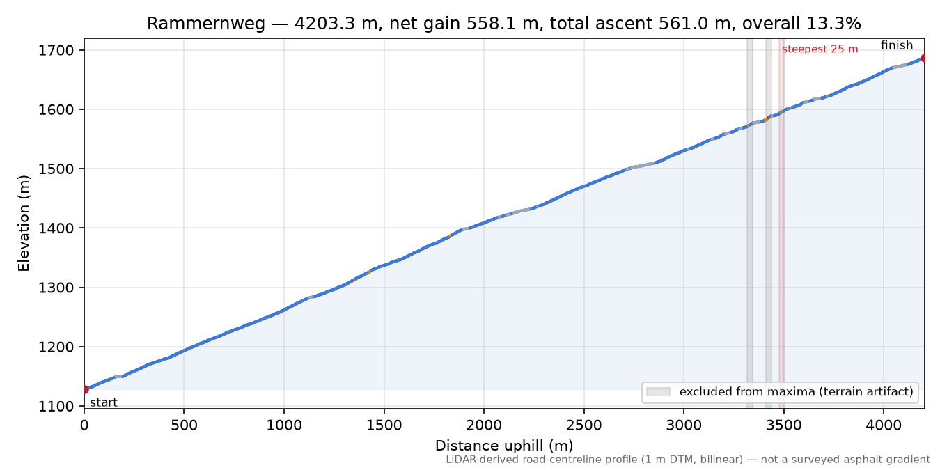 Rammernweg elevation profile