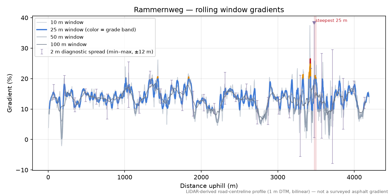 Rammernweg rolling gradient profile