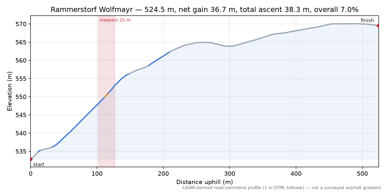 Rammerstorf Wolfmayr elevation profile
