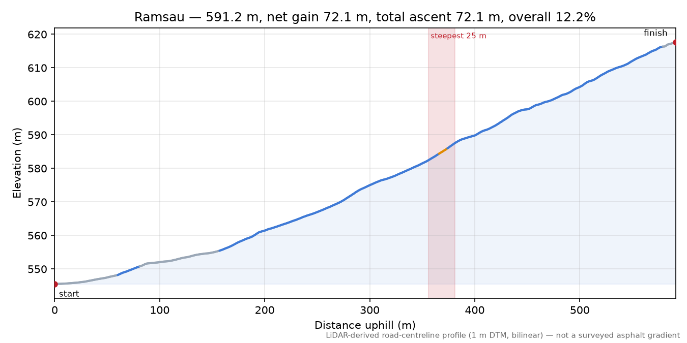 Ramsau elevation profile