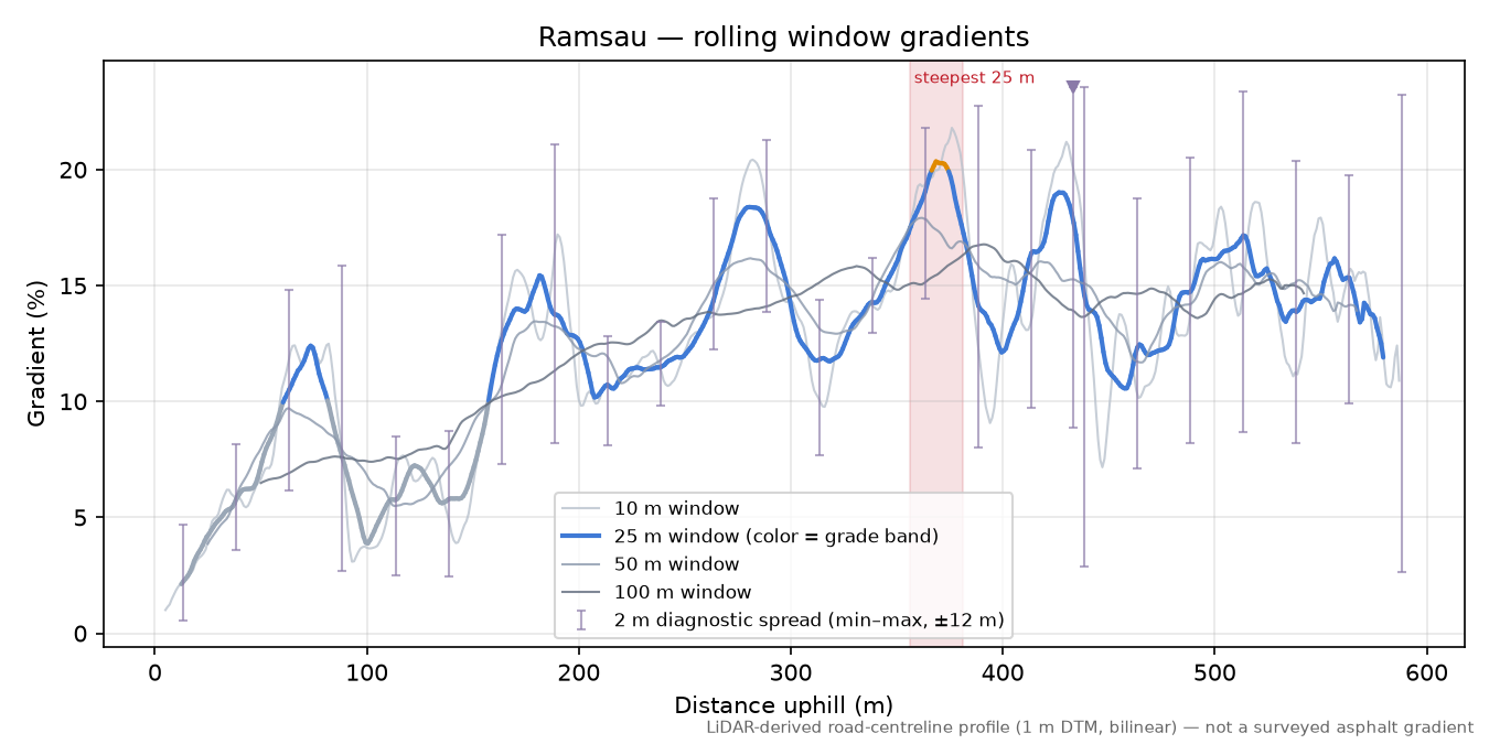 Ramsau rolling gradient profile
