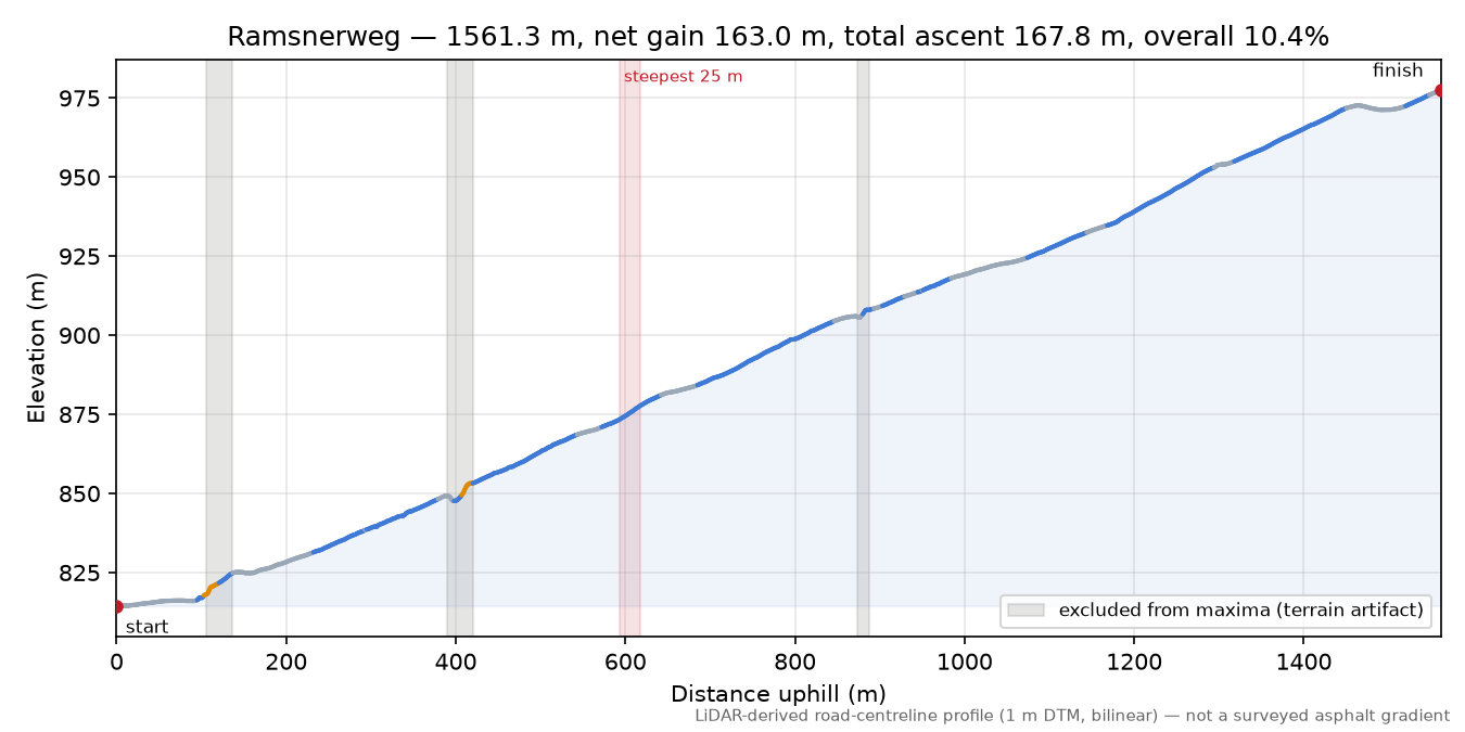 Ramsnerweg elevation profile