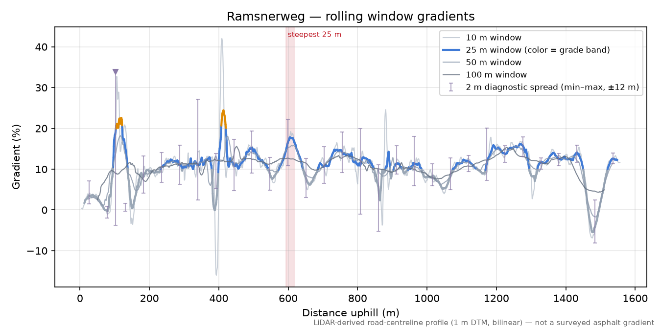 Ramsnerweg rolling gradient profile