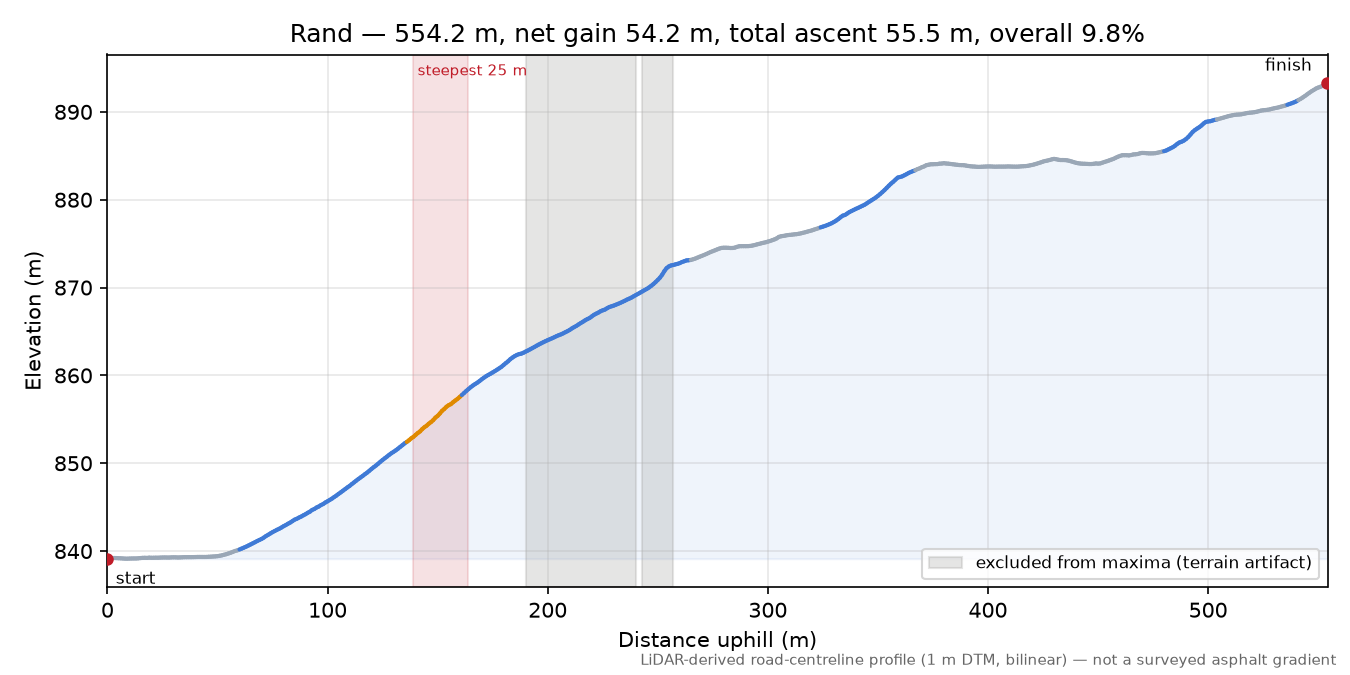 Rand elevation profile