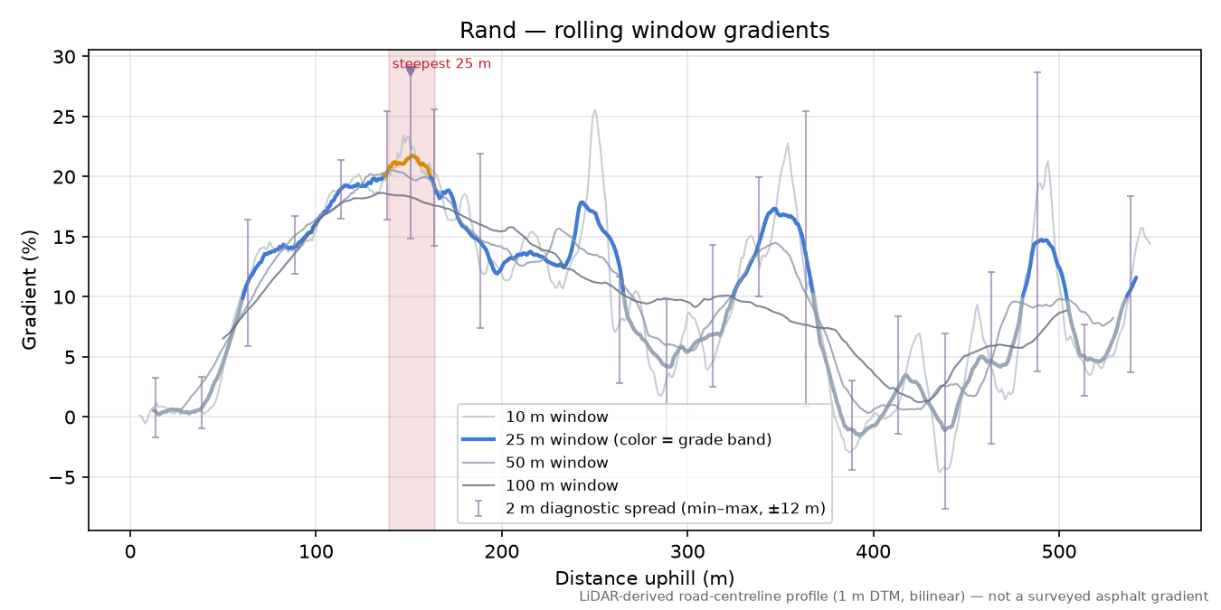 Rand rolling gradient profile