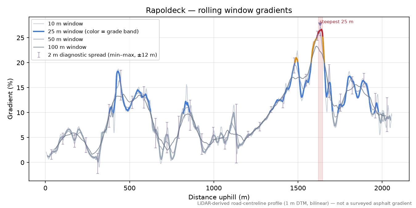 Rapoldeck rolling gradient profile