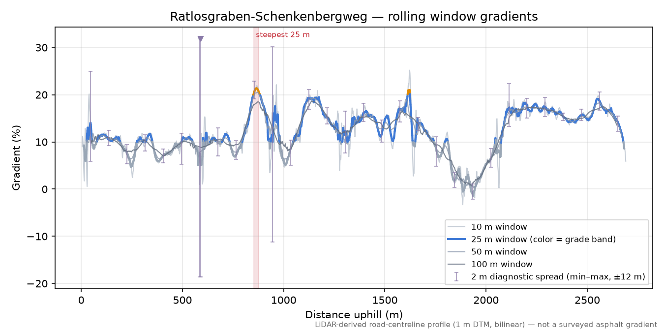 Ratlosgraben-Schenkenbergweg rolling gradient profile