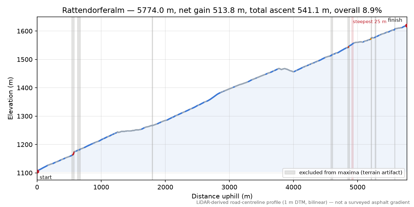 Rattendorferalm elevation profile