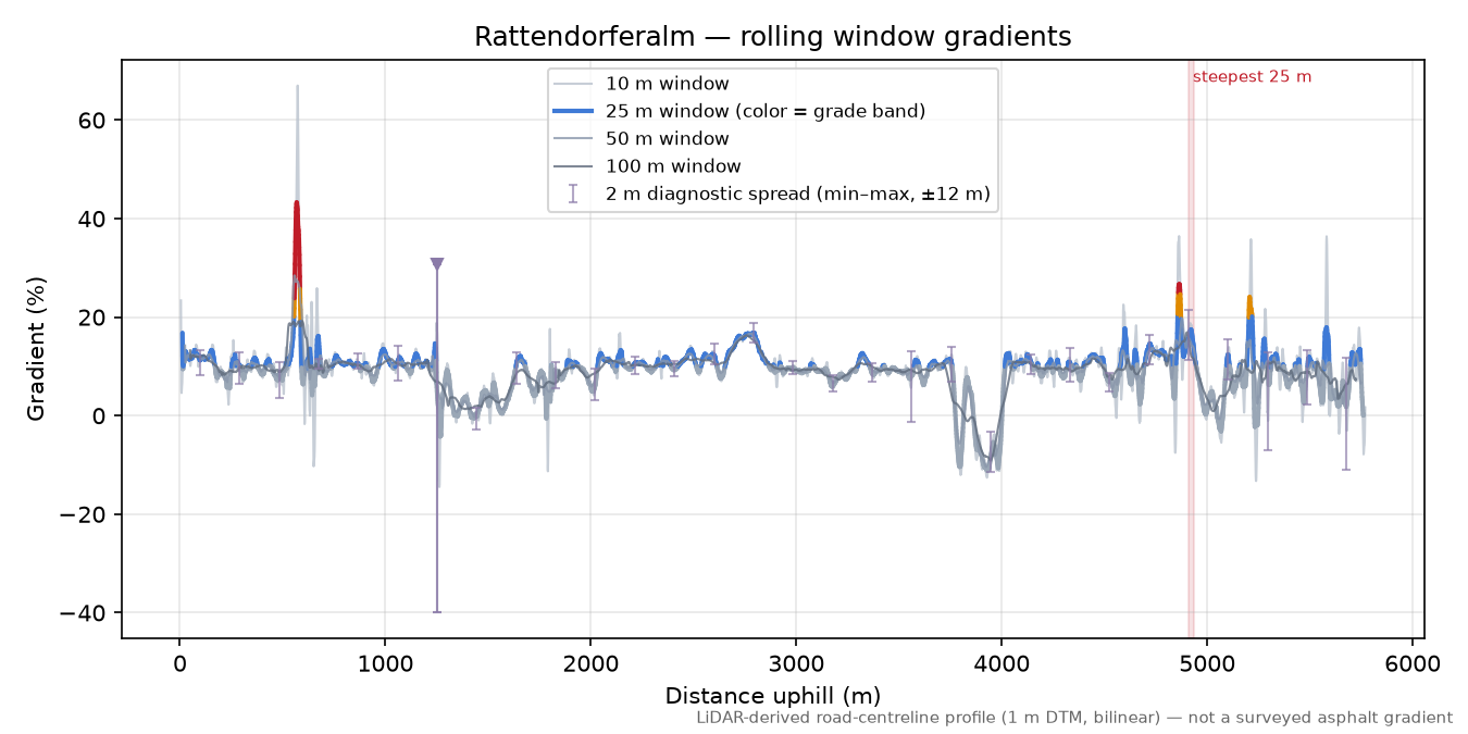 Rattendorferalm rolling gradient profile