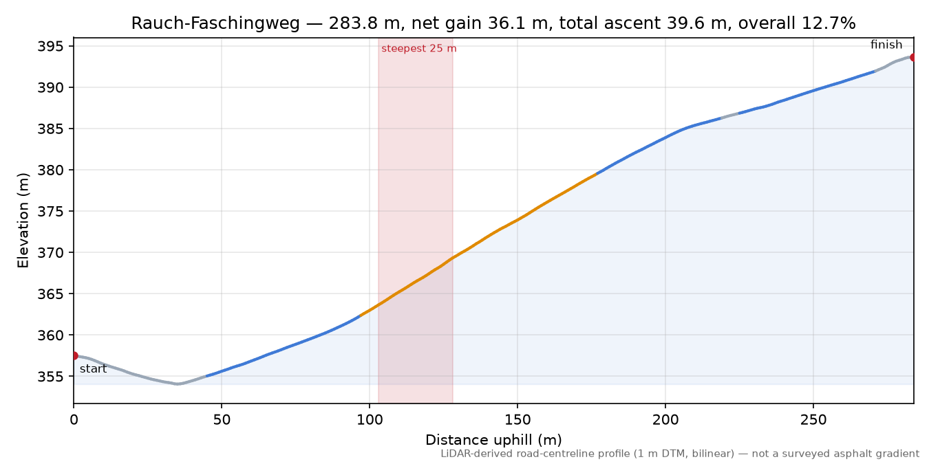 Rauch-Faschingweg elevation profile