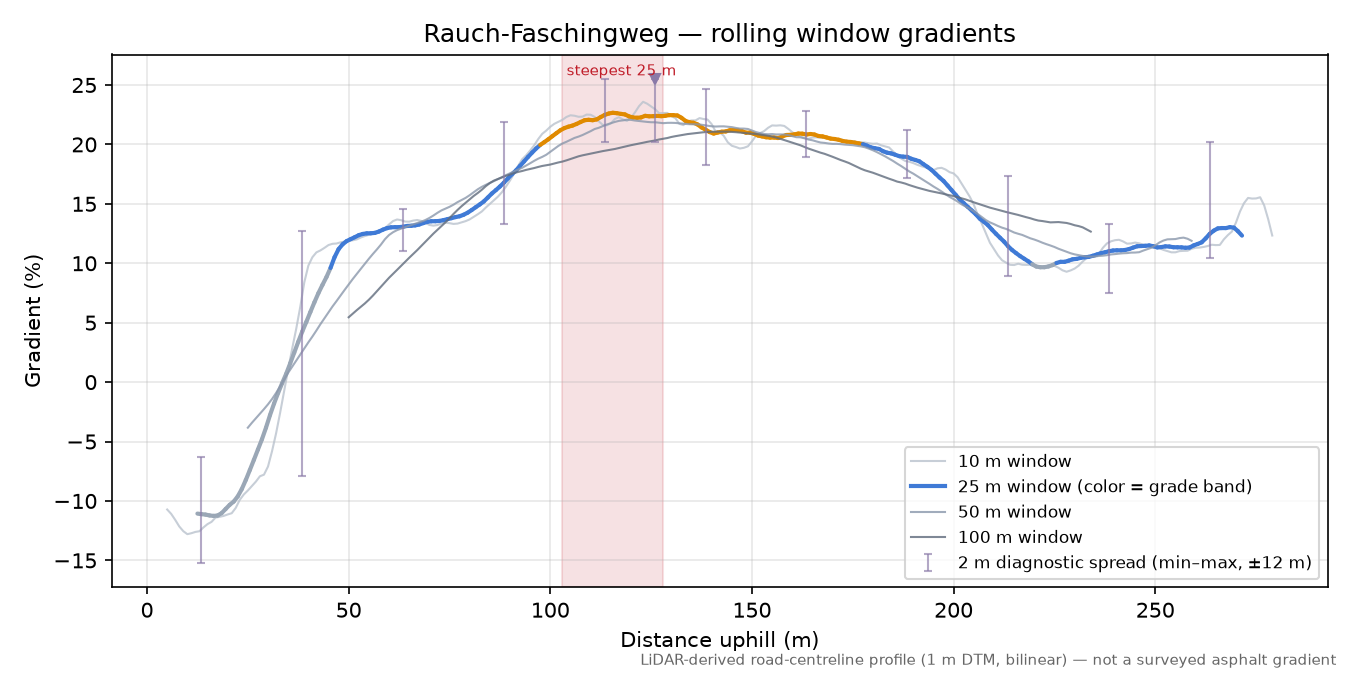 Rauch-Faschingweg rolling gradient profile