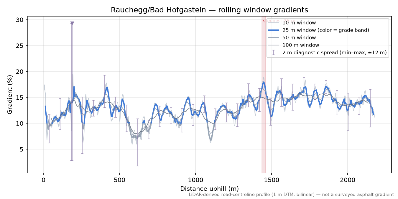 Rauchegg/Bad Hofgastein rolling gradient profile