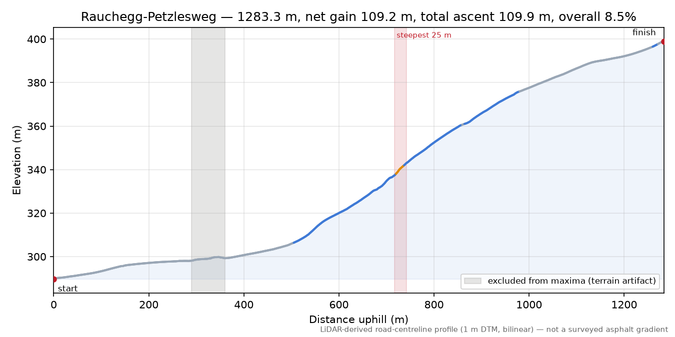 Rauchegg-Petzlesweg elevation profile