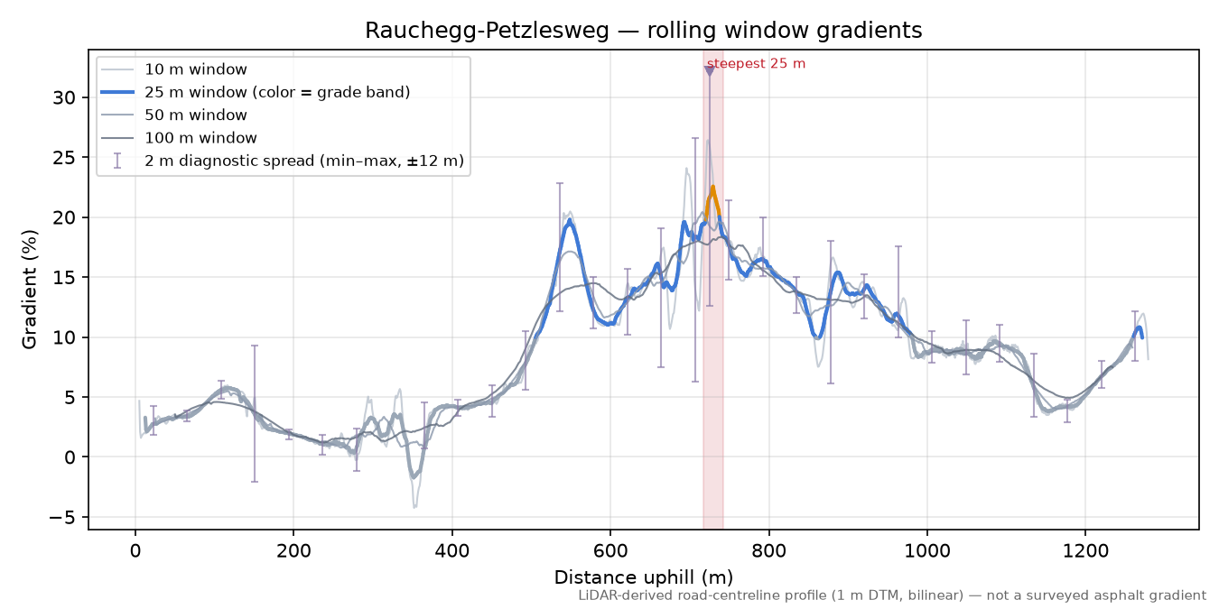 Rauchegg-Petzlesweg rolling gradient profile
