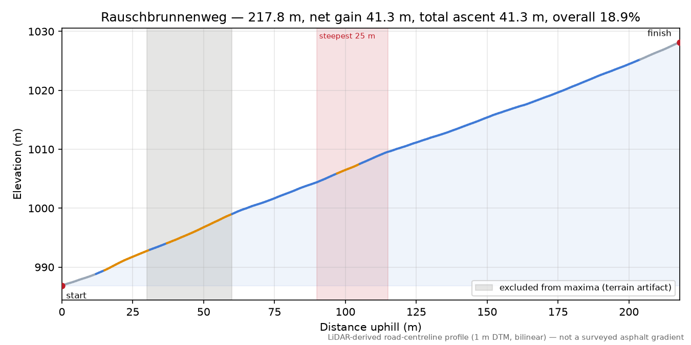Rauschbrunnenweg elevation profile