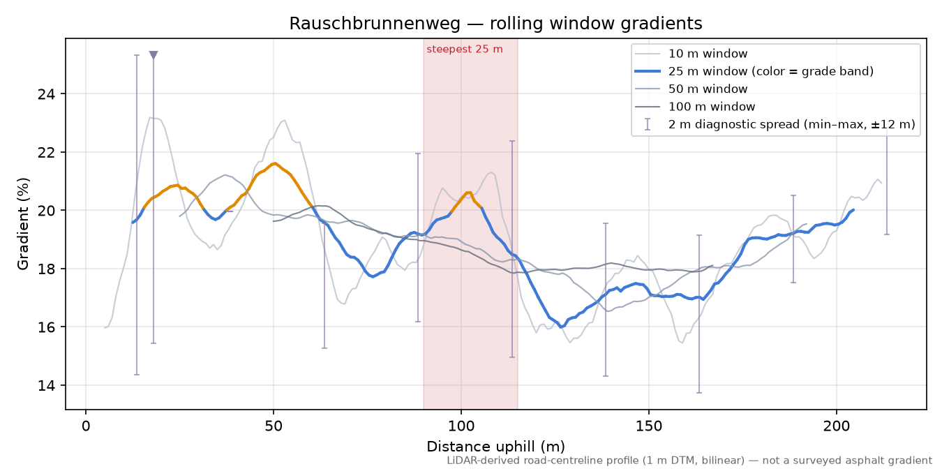 Rauschbrunnenweg rolling gradient profile