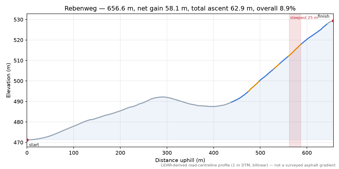 Rebenweg elevation profile