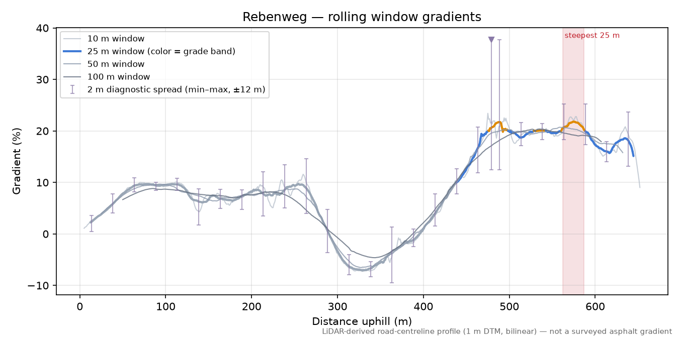 Rebenweg rolling gradient profile