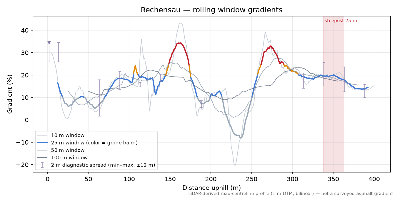 Rechensau rolling gradient profile