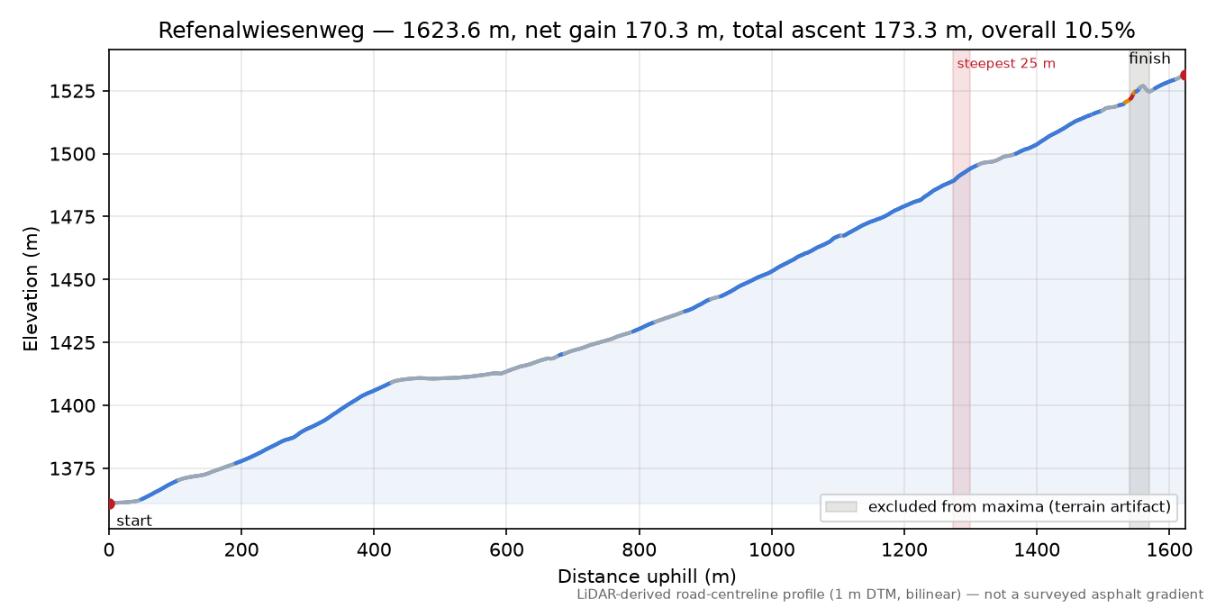 Refenalwiesenweg elevation profile