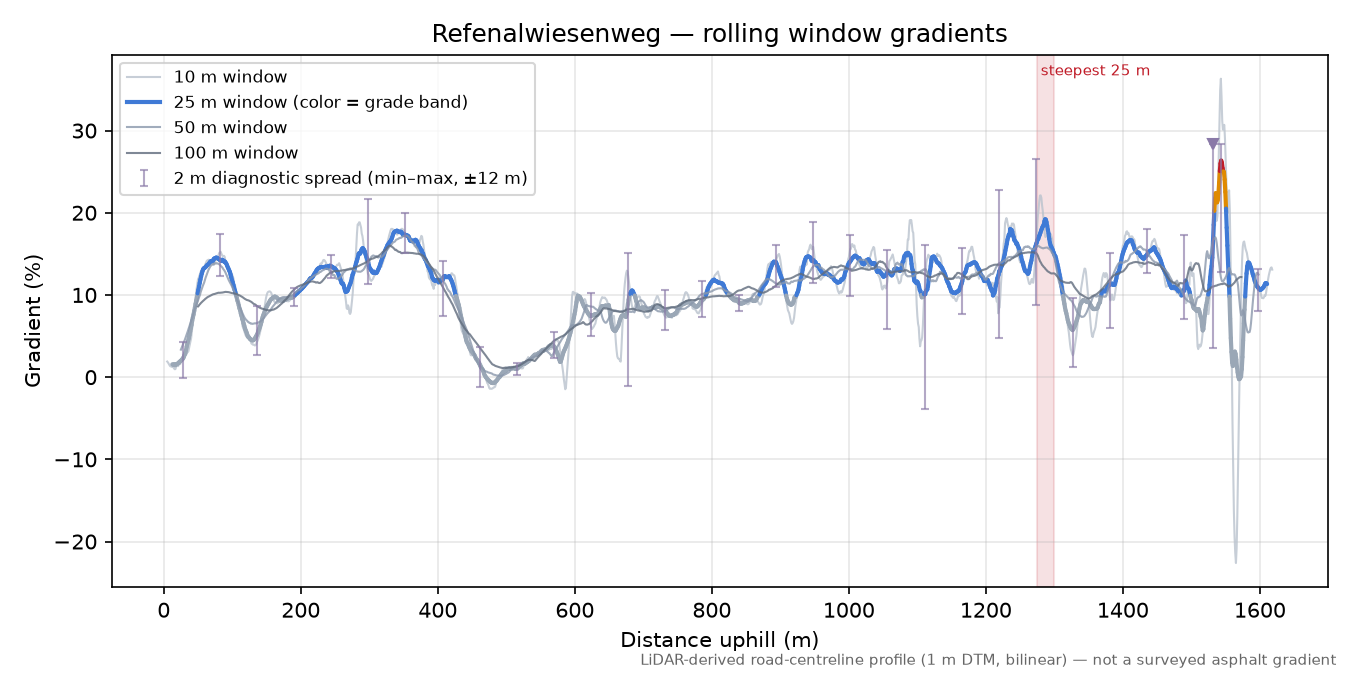 Refenalwiesenweg rolling gradient profile