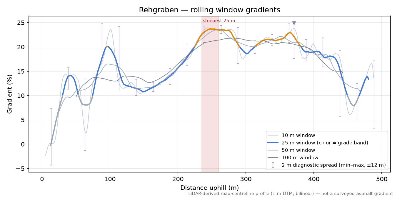 Rehgraben rolling gradient profile