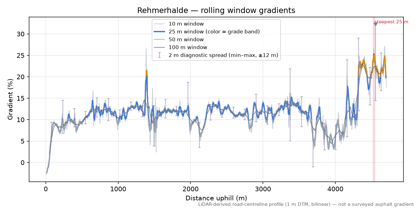 Rehmerhalde rolling gradient profile