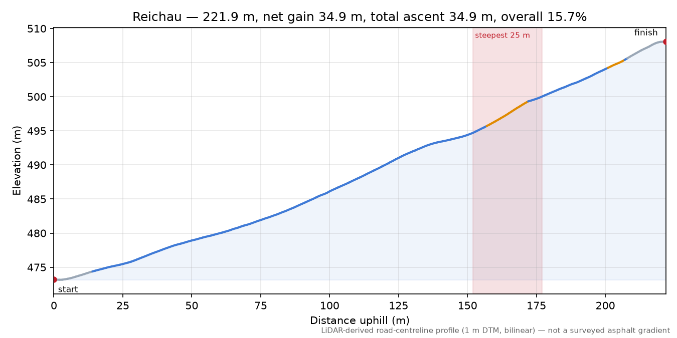 Reichau elevation profile