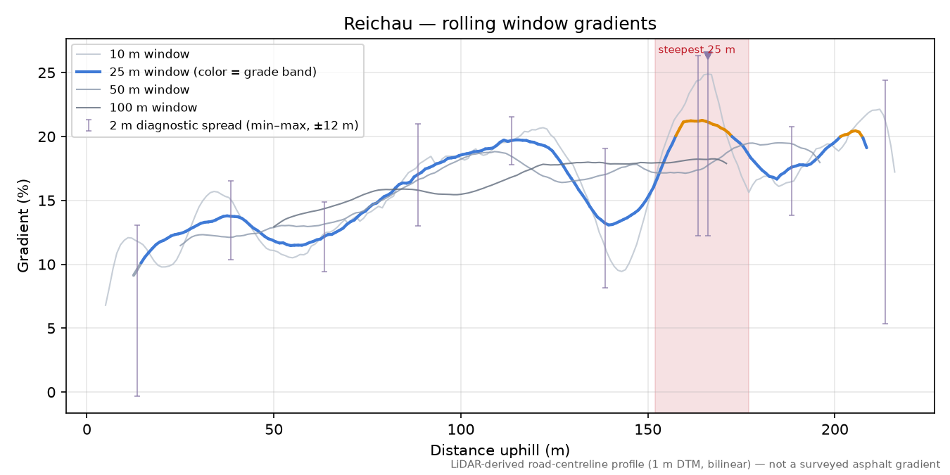 Reichau rolling gradient profile