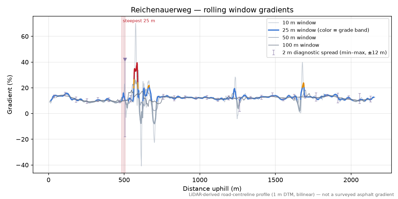 Reichenauerweg rolling gradient profile